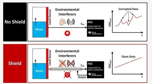 Schematische Darstellung des Prinzips der Signal Interferenz