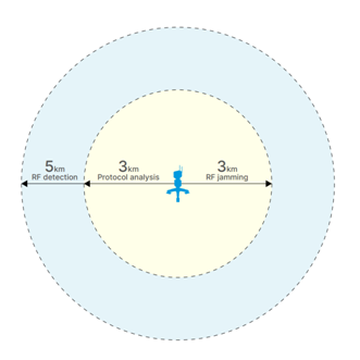 bloqueur 400MHz à 6GHz 3km